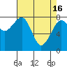 Markham tide chart for Tuesday, April 16, 2024
