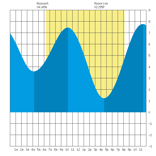Markham tide chart for Thursday, April 18, 2024