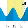 Markham tide chart for Friday, April 19, 2024