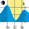 Markham tide chart for Monday, April 1, 2024