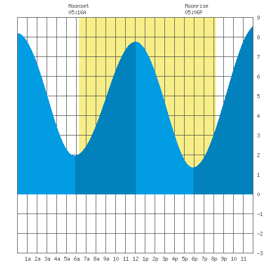 Markham tide chart for Saturday, April 20, 2024