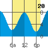 Markham tide chart for Saturday, April 20, 2024