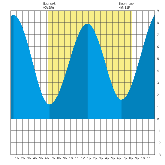 Markham tide chart for Sunday, April 21, 2024