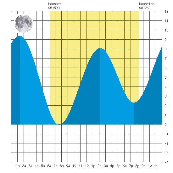 Markham tide chart for Tuesday, April 23, 2024
