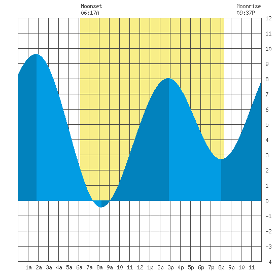 Markham tide chart for Wednesday, April 24, 2024