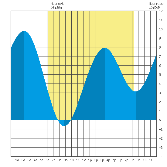 Markham tide chart for Thursday, April 25, 2024