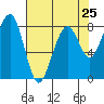 Markham tide chart for Thursday, April 25, 2024