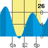 Markham tide chart for Friday, April 26, 2024