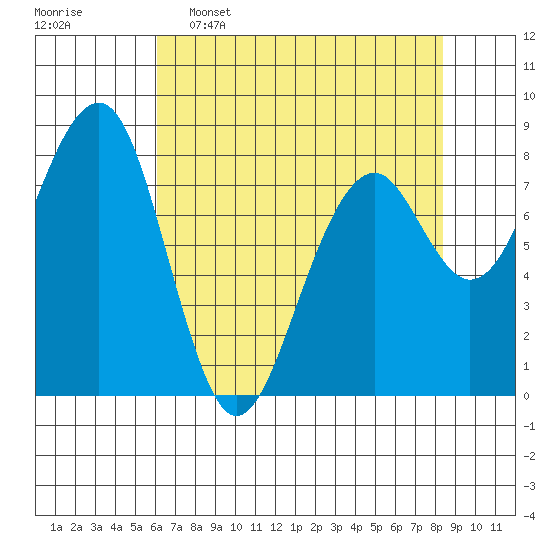 Markham tide chart for Saturday, April 27, 2024