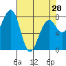 Markham tide chart for Sunday, April 28, 2024