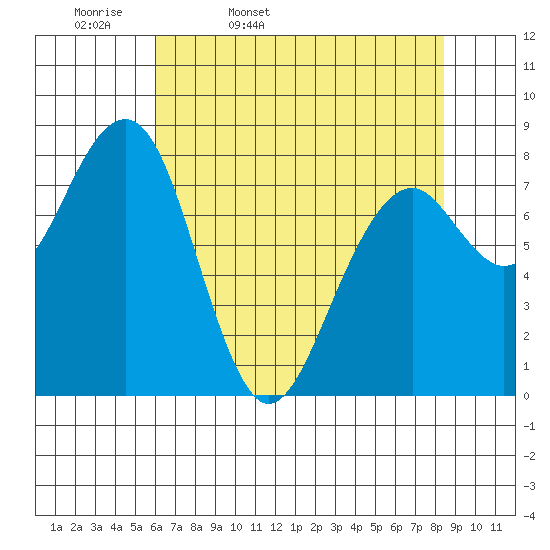 Markham tide chart for Monday, April 29, 2024