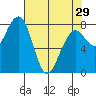 Markham tide chart for Monday, April 29, 2024