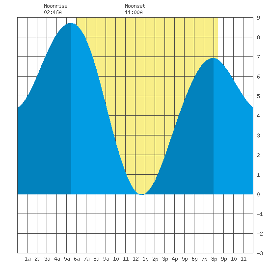 Markham tide chart for Tuesday, April 30, 2024