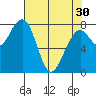 Markham tide chart for Tuesday, April 30, 2024