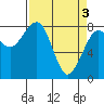 Markham tide chart for Wednesday, April 3, 2024