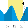 Markham tide chart for Thursday, April 4, 2024
