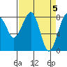 Markham tide chart for Friday, April 5, 2024