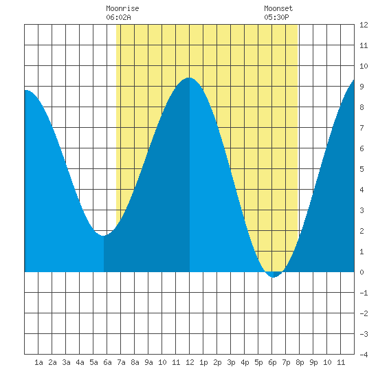 Markham tide chart for Saturday, April 6, 2024