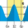 Markham tide chart for Saturday, April 6, 2024