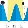 Markham tide chart for Monday, April 8, 2024