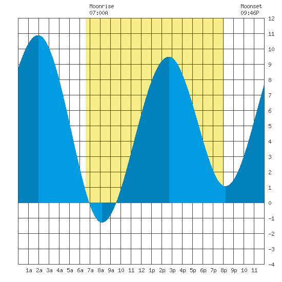 Markham tide chart for Tuesday, April 9, 2024