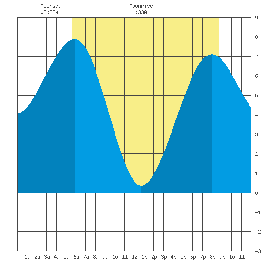 Markham tide chart for Tuesday, May 14, 2024