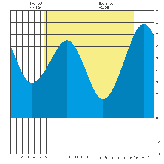 Markham tide chart for Friday, May 17, 2024