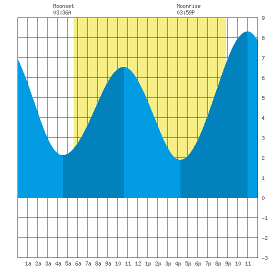Markham tide chart for Saturday, May 18, 2024