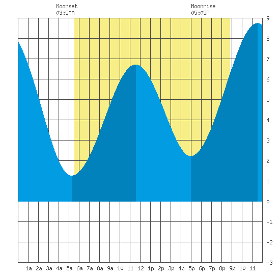 Markham tide chart for Sunday, May 19, 2024