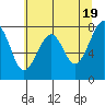 Markham tide chart for Sunday, May 19, 2024