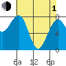 Markham tide chart for Wednesday, May 1, 2024