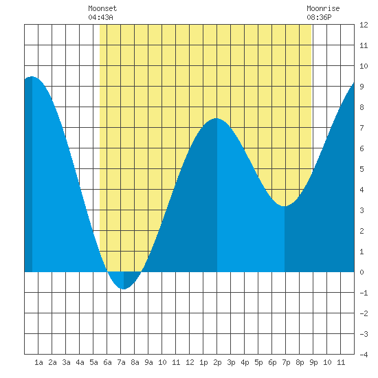 Markham tide chart for Wednesday, May 22, 2024