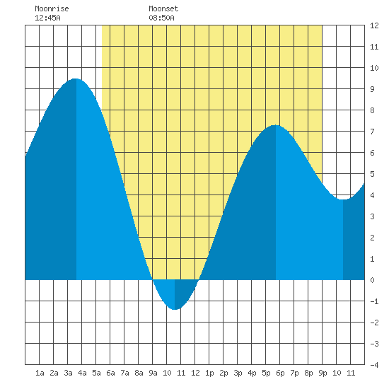Markham tide chart for Monday, May 27, 2024