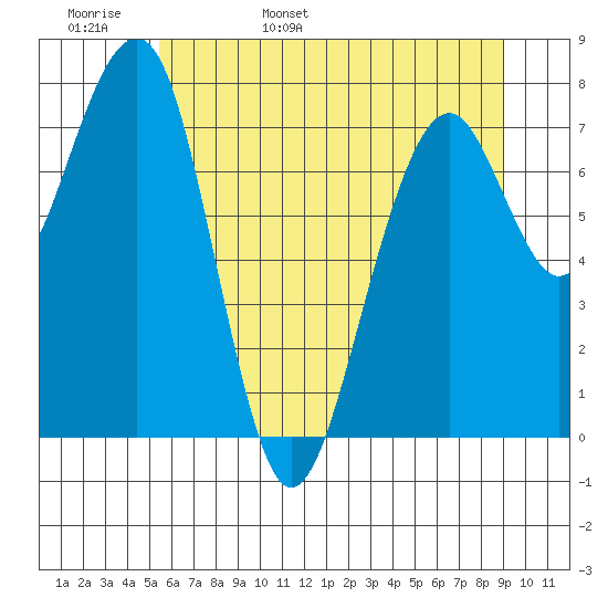 Markham tide chart for Tuesday, May 28, 2024