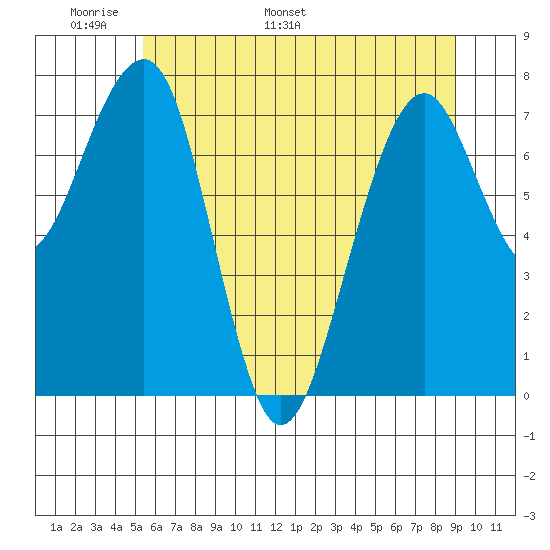 Markham tide chart for Wednesday, May 29, 2024