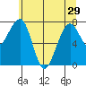 Markham tide chart for Wednesday, May 29, 2024