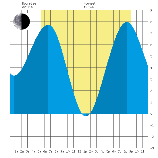 Markham tide chart for Thursday, May 30, 2024