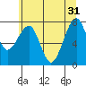 Markham tide chart for Friday, May 31, 2024