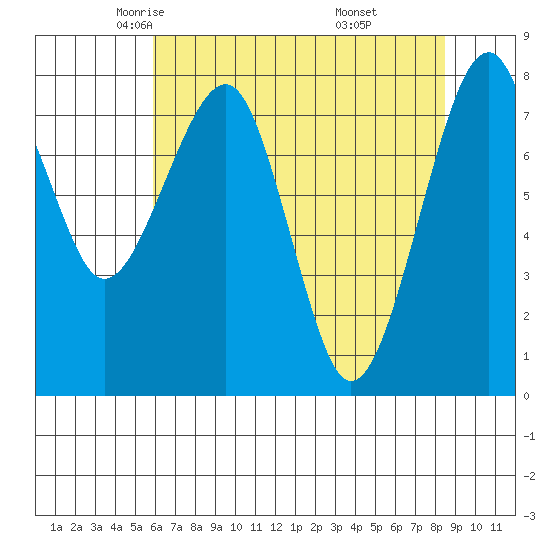 Markham tide chart for Friday, May 3, 2024