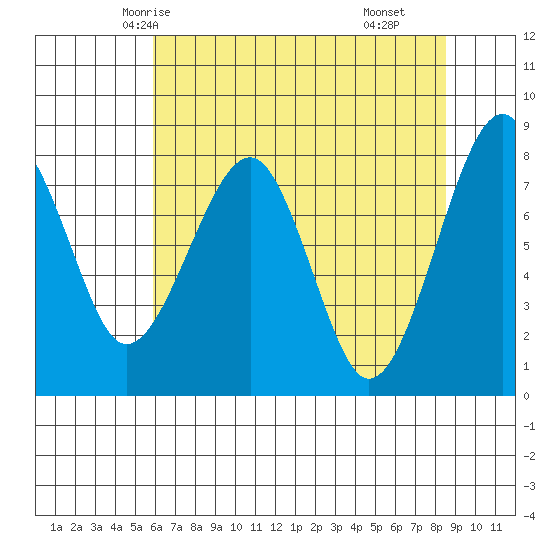 Markham tide chart for Saturday, May 4, 2024