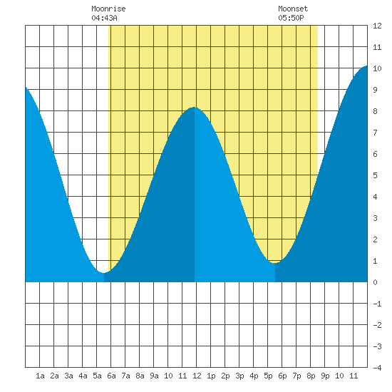Markham tide chart for Sunday, May 5, 2024