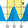 Markham tide chart for Sunday, May 5, 2024