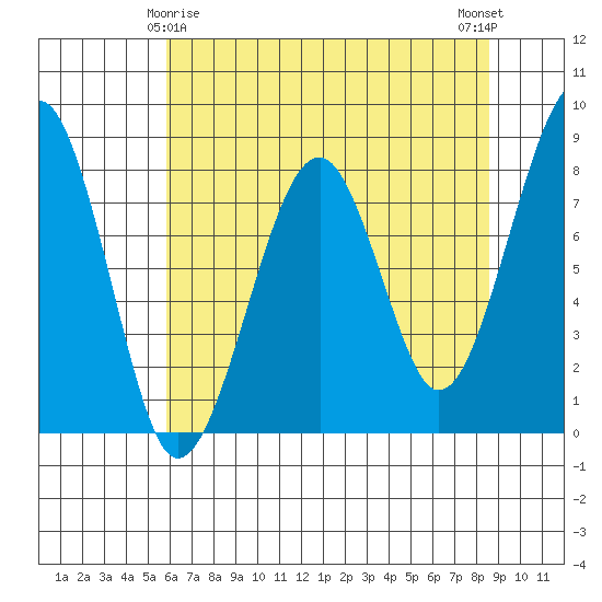 Markham tide chart for Monday, May 6, 2024