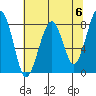 Markham tide chart for Monday, May 6, 2024