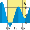 Markham tide chart for Wednesday, May 8, 2024