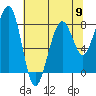 Markham tide chart for Thursday, May 9, 2024