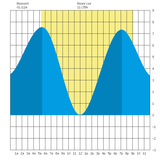Markham tide chart for Wednesday, June 12, 2024