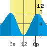 Markham tide chart for Wednesday, June 12, 2024