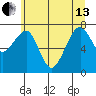 Markham tide chart for Thursday, June 13, 2024
