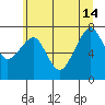 Markham tide chart for Friday, June 14, 2024